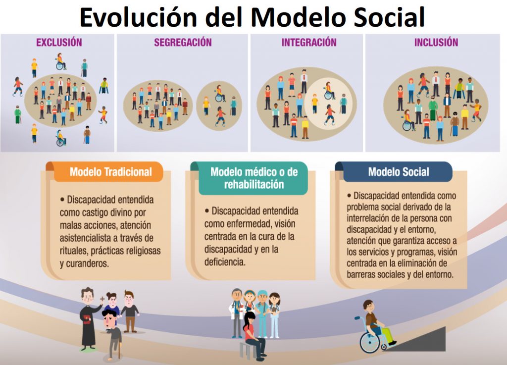 Evolución del modelo social de la discapacidad